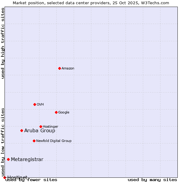 Market position of Aruba Group vs. Metaregistrar vs. Hostinet