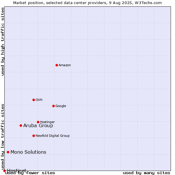 Market position of Aruba Group vs. Mono Solutions vs. Hostinet