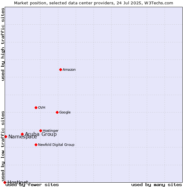 Market position of Aruba Group vs. Namespace vs. Hostinet