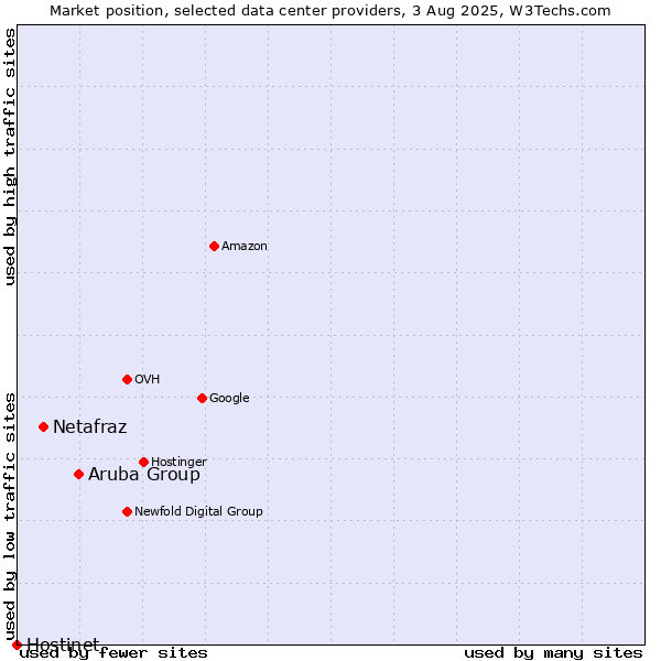Market position of Aruba Group vs. Netafraz vs. Hostinet