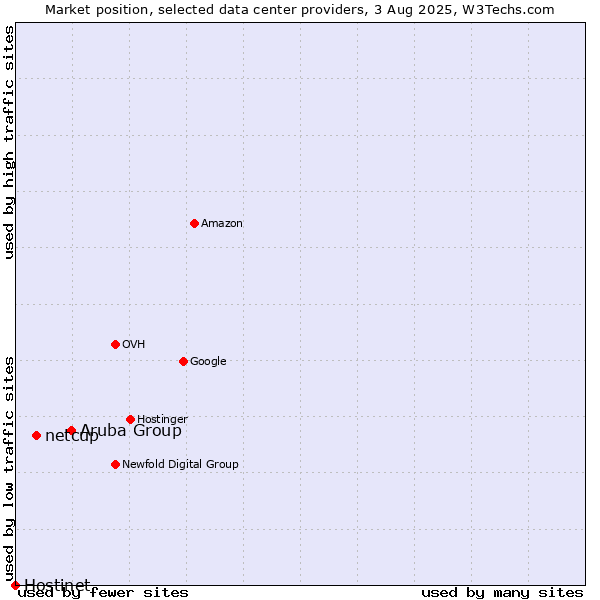 Market position of Aruba Group vs. netcup vs. Hostinet