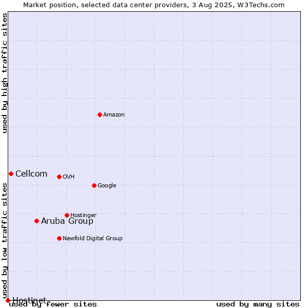 Market position of Aruba Group vs. Cellcom vs. Hostinet