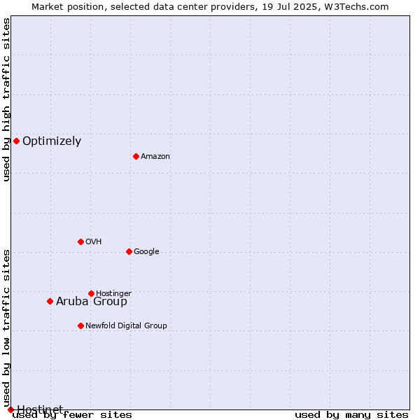Market position of Aruba Group vs. Optimizely vs. Hostinet