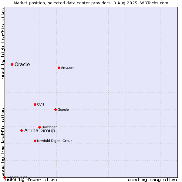 Market position of Aruba Group vs. Oracle vs. Hostinet