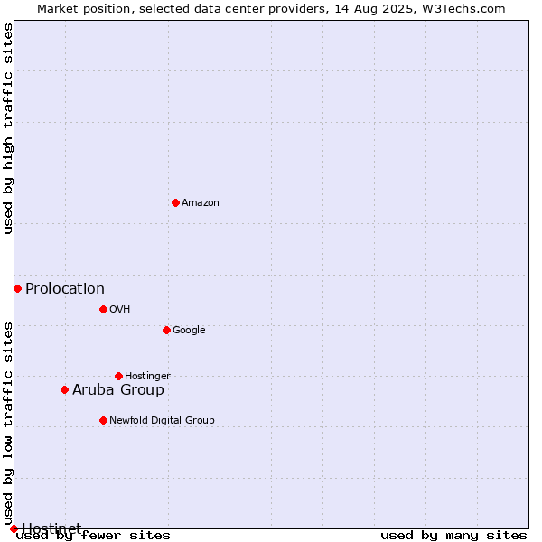 Market position of Aruba Group vs. Prolocation vs. Hostinet
