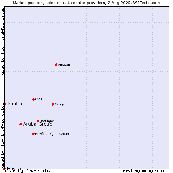 Market position of Aruba Group vs. Root.lu vs. Hostinet