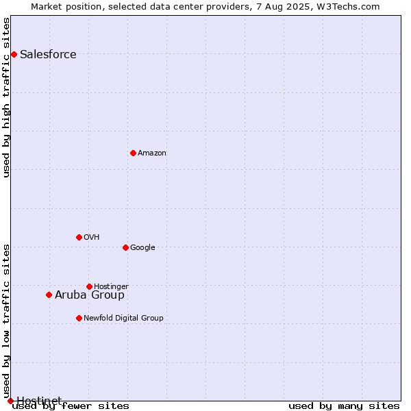 Market position of Aruba Group vs. Salesforce vs. Hostinet