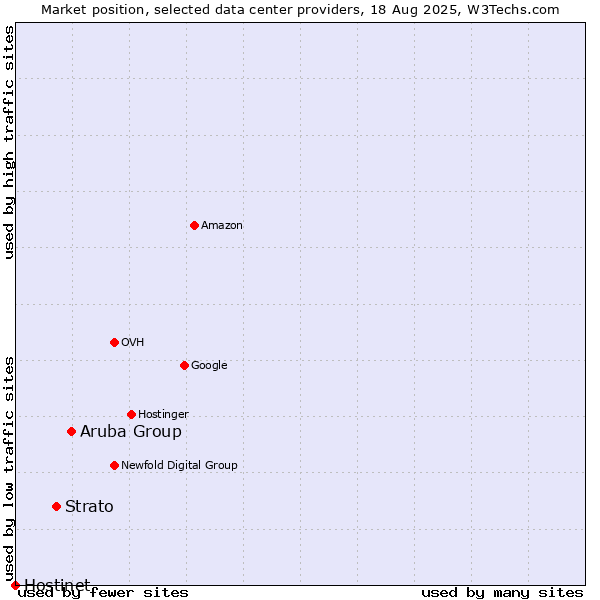 Market position of Aruba Group vs. Strato vs. Hostinet