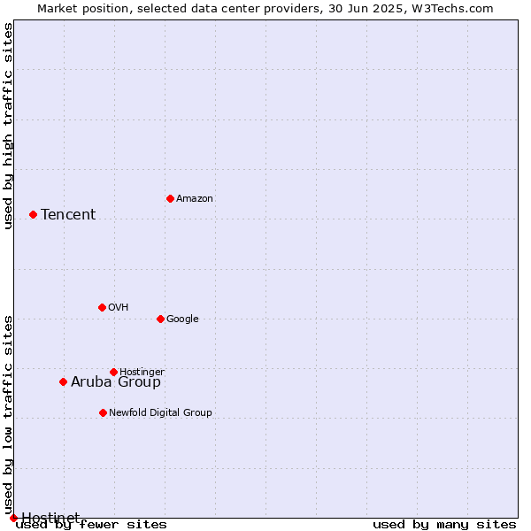 Market position of Aruba Group vs. Tencent vs. Hostinet