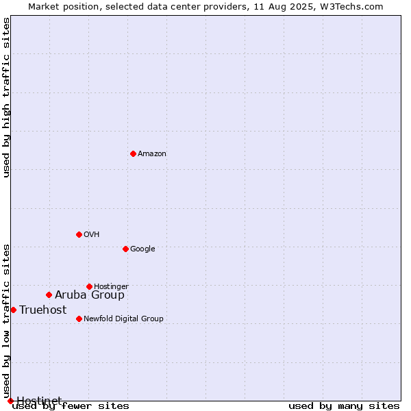 Market position of Aruba Group vs. Truehost vs. Hostinet