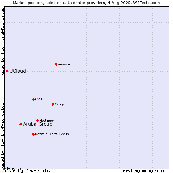 Market position of Aruba Group vs. UCloud vs. Hostinet