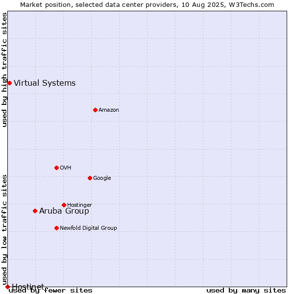 Market position of Aruba Group vs. Virtual Systems vs. Hostinet