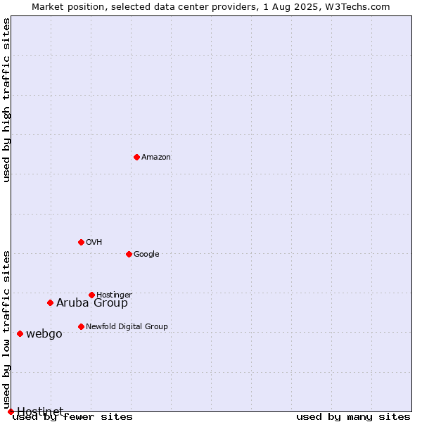 Market position of Aruba Group vs. webgo vs. Hostinet