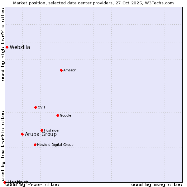 Market position of Aruba Group vs. Webzilla vs. Hostinet