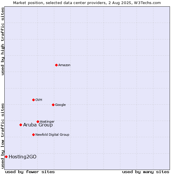 Market position of Aruba Group vs. Hosting2GO