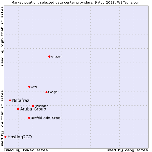 Market position of Aruba Group vs. Netafraz vs. Hosting2GO