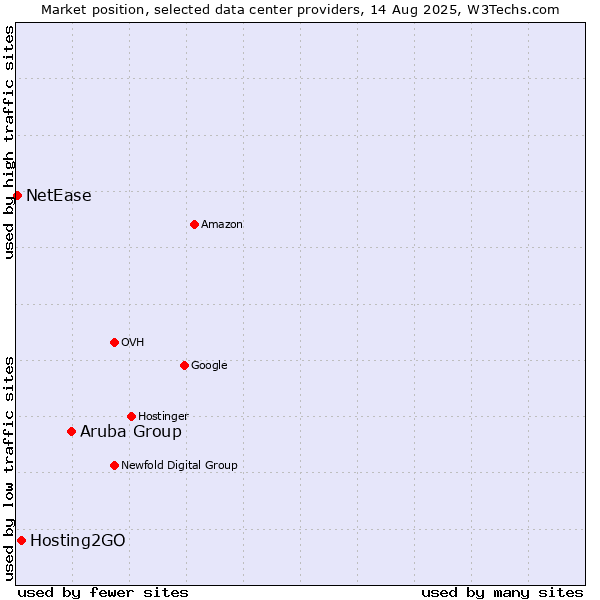 Market position of Aruba Group vs. Hosting2GO vs. NetEase