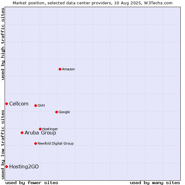 Market position of Aruba Group vs. Cellcom vs. Hosting2GO