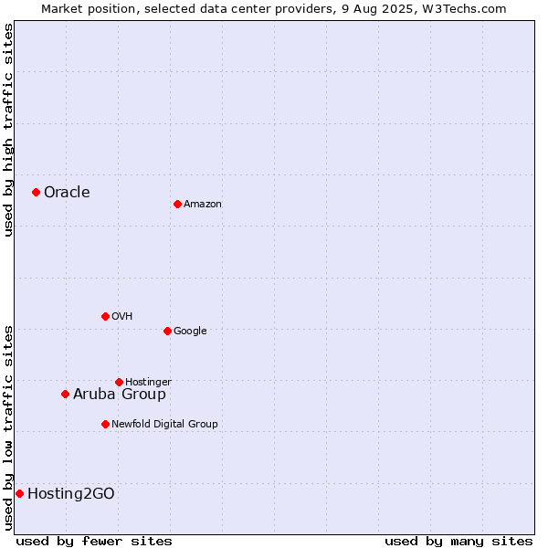 Market position of Aruba Group vs. Oracle vs. Hosting2GO