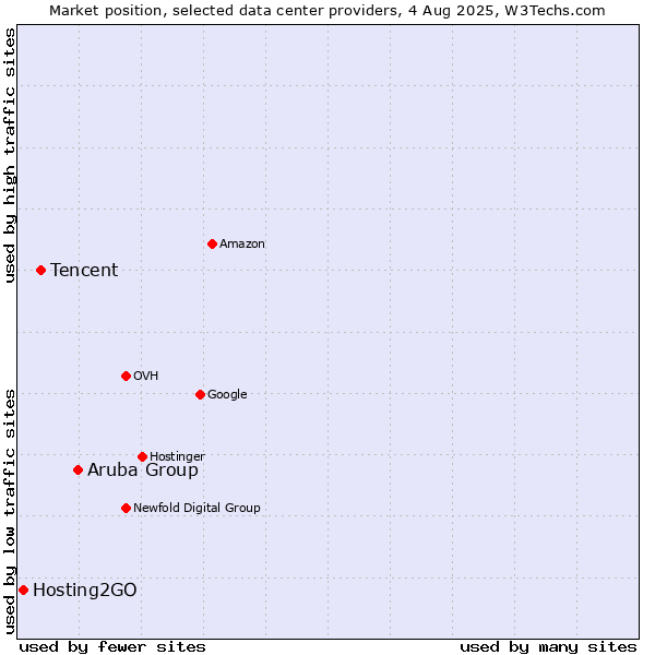 Market position of Aruba Group vs. Tencent vs. Hosting2GO