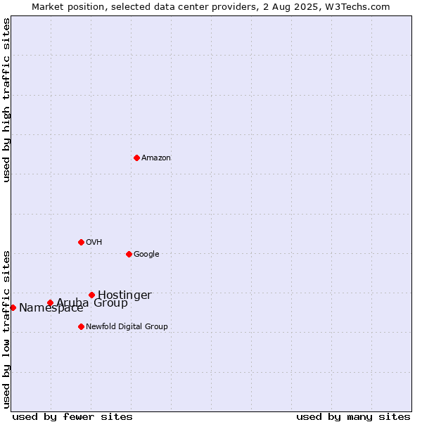 Market position of Hostinger vs. Aruba Group vs. Namespace