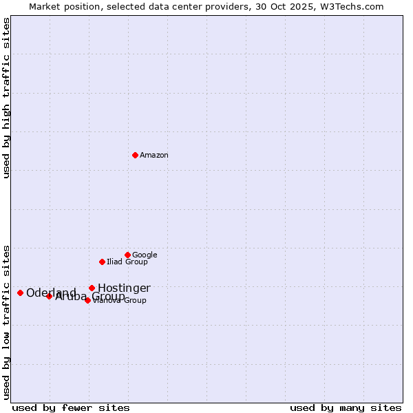 Market position of Hostinger vs. Aruba Group vs. Oderland