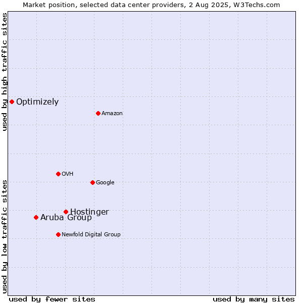 Market position of Hostinger vs. Aruba Group vs. Optimizely