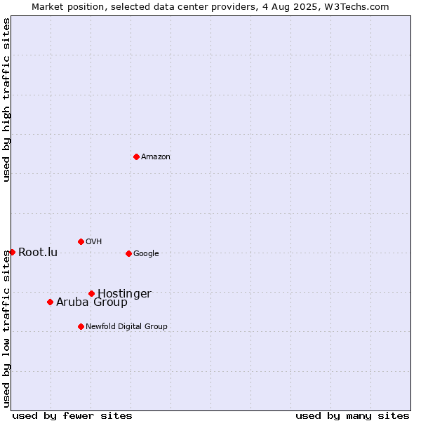 Market position of Hostinger vs. Aruba Group vs. Root.lu