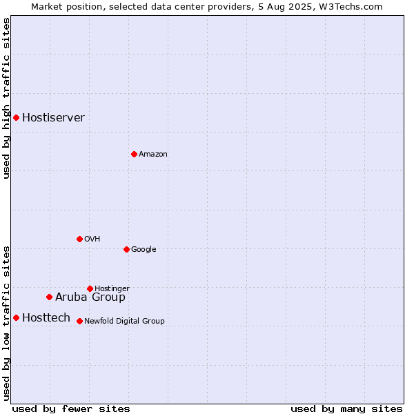 Market position of Aruba Group vs. Hostiserver vs. Hosttech