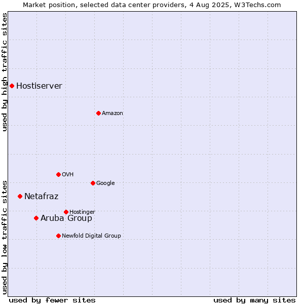 Market position of Aruba Group vs. Netafraz vs. Hostiserver