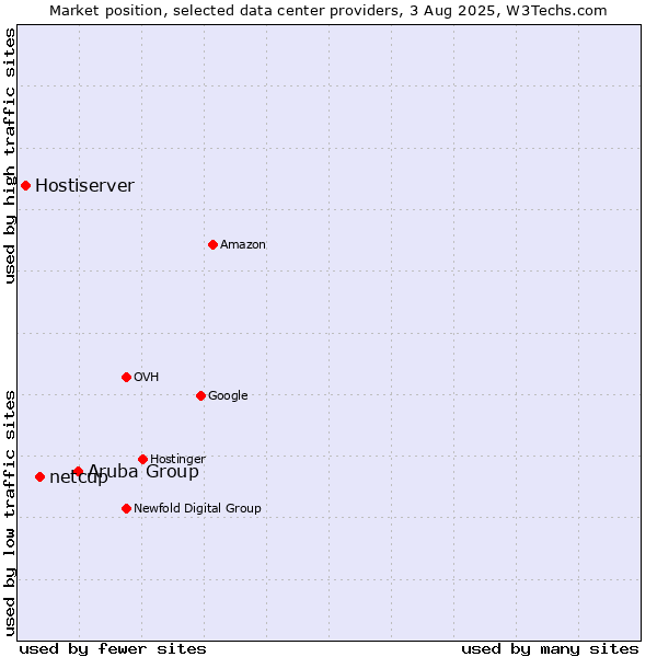 Market position of Aruba Group vs. netcup vs. Hostiserver