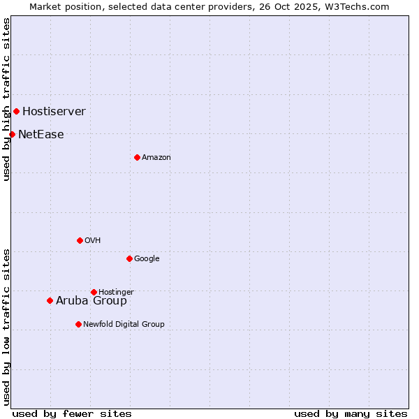 Market position of Aruba Group vs. Hostiserver vs. NetEase