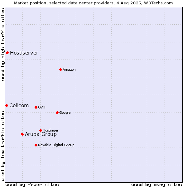 Market position of Aruba Group vs. Hostiserver vs. Cellcom