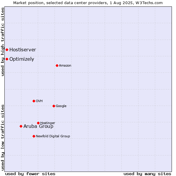 Market position of Aruba Group vs. Optimizely vs. Hostiserver