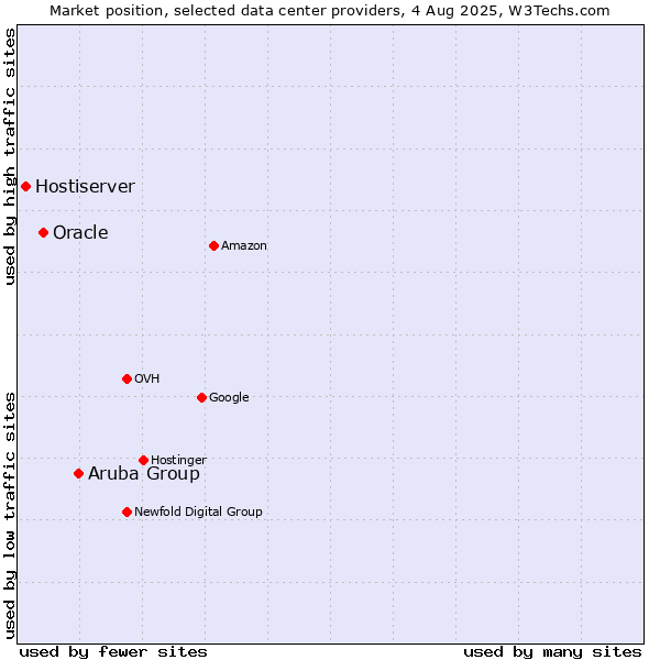 Market position of Aruba Group vs. Oracle vs. Hostiserver