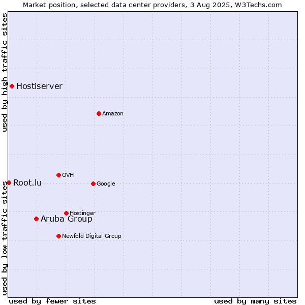 Market position of Aruba Group vs. Hostiserver vs. Root.lu