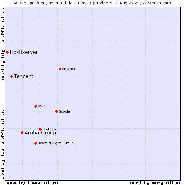Market position of Aruba Group vs. Tencent vs. Hostiserver