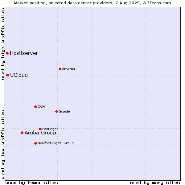 Market position of Aruba Group vs. UCloud vs. Hostiserver