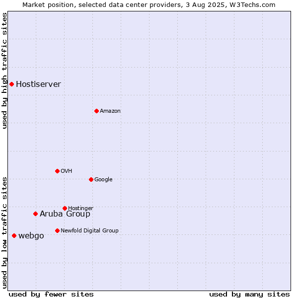 Market position of Aruba Group vs. webgo vs. Hostiserver