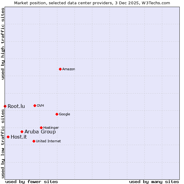 Market position of Aruba Group vs. Host.it vs. Root.lu