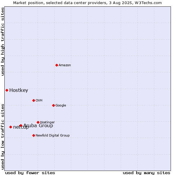 Market position of Aruba Group vs. netcup vs. Hostkey