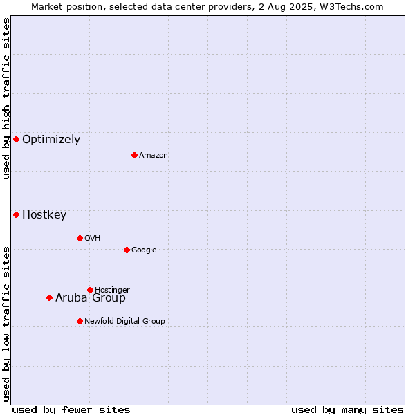 Market position of Aruba Group vs. Optimizely vs. Hostkey
