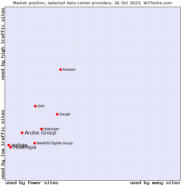 Market position of Aruba Group vs. HostPapa vs. webgo