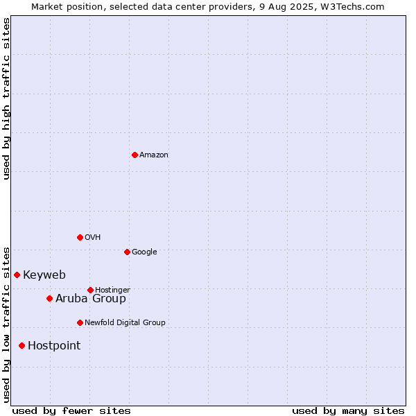 Market position of Aruba Group vs. Hostpoint vs. Keyweb