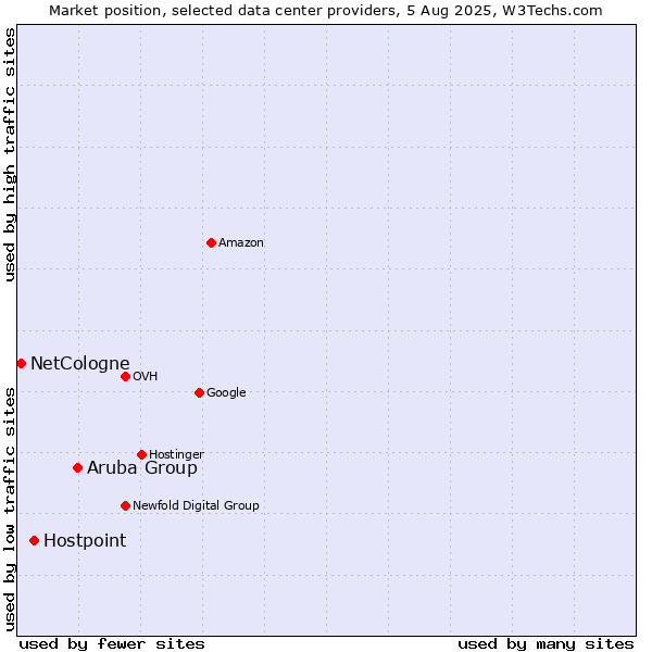Market position of Aruba Group vs. Hostpoint vs. NetCologne