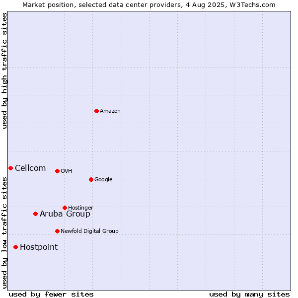 Market position of Aruba Group vs. Hostpoint vs. Cellcom