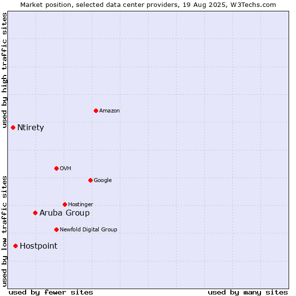 Market position of Aruba Group vs. Hostpoint vs. Ntirety