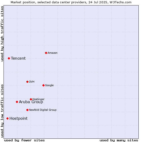 Market position of Aruba Group vs. Tencent vs. Hostpoint