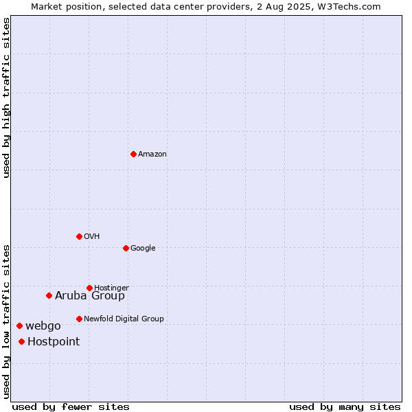 Market position of Aruba Group vs. Hostpoint vs. webgo