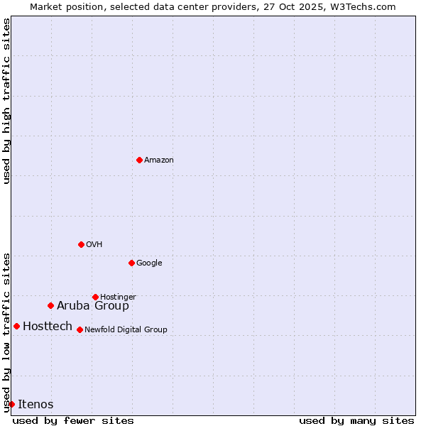 Market position of Aruba Group vs. Hosttech vs. Itenos
